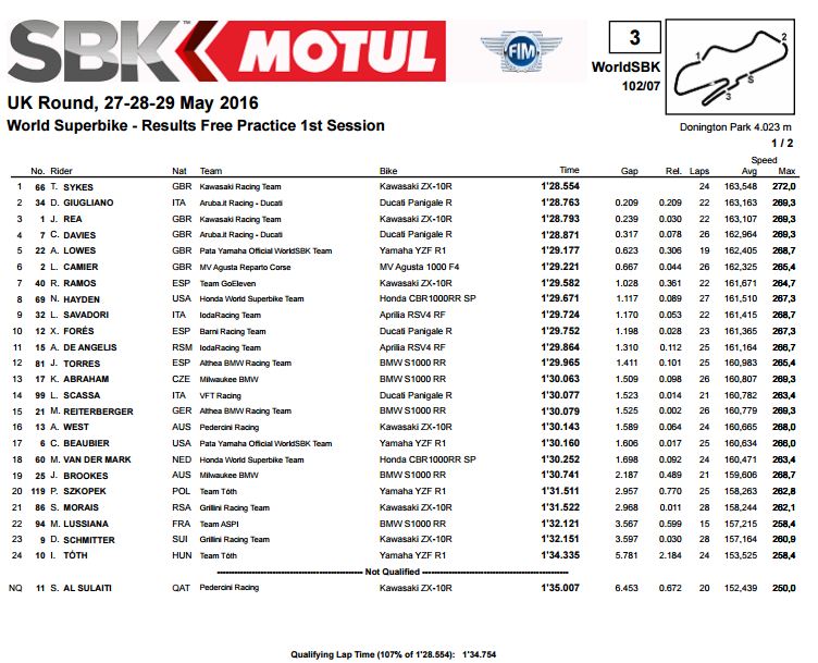 WorldSBK Donington Park: Tom Sykes Mendominasi sesi Latihan.. 1 FP1 WSBK Inggris