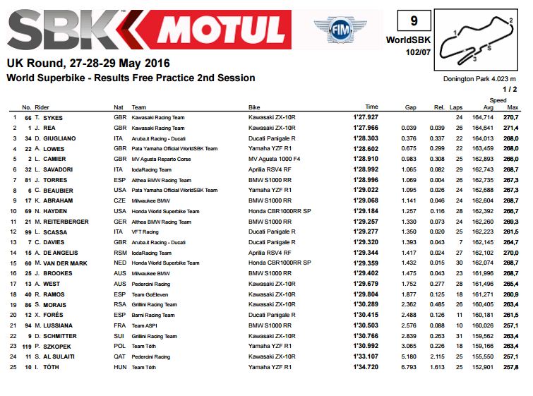 WorldSBK Donington Park: Tom Sykes Mendominasi sesi Latihan.. 2 FP2 WSBK Inggris