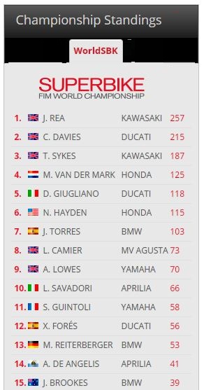 WorldSBK Donington Park: Tom Sykes Mendominasi sesi Latihan.. 3 klasemen WSBK