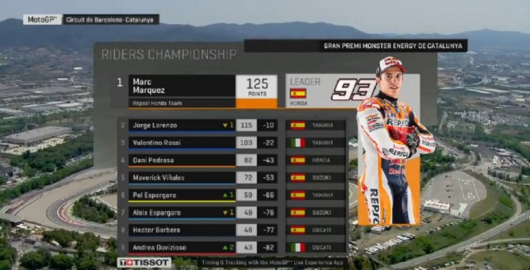 Klasemen Pembalap Semakin Seru, Vale-Marc- Lorenzo …. Vale Bisa Bicara Gelar ke 10…!!!