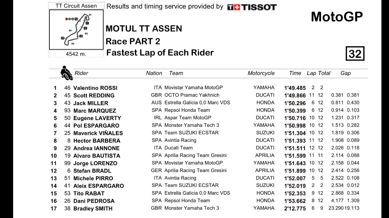 best Lap Assen 2016