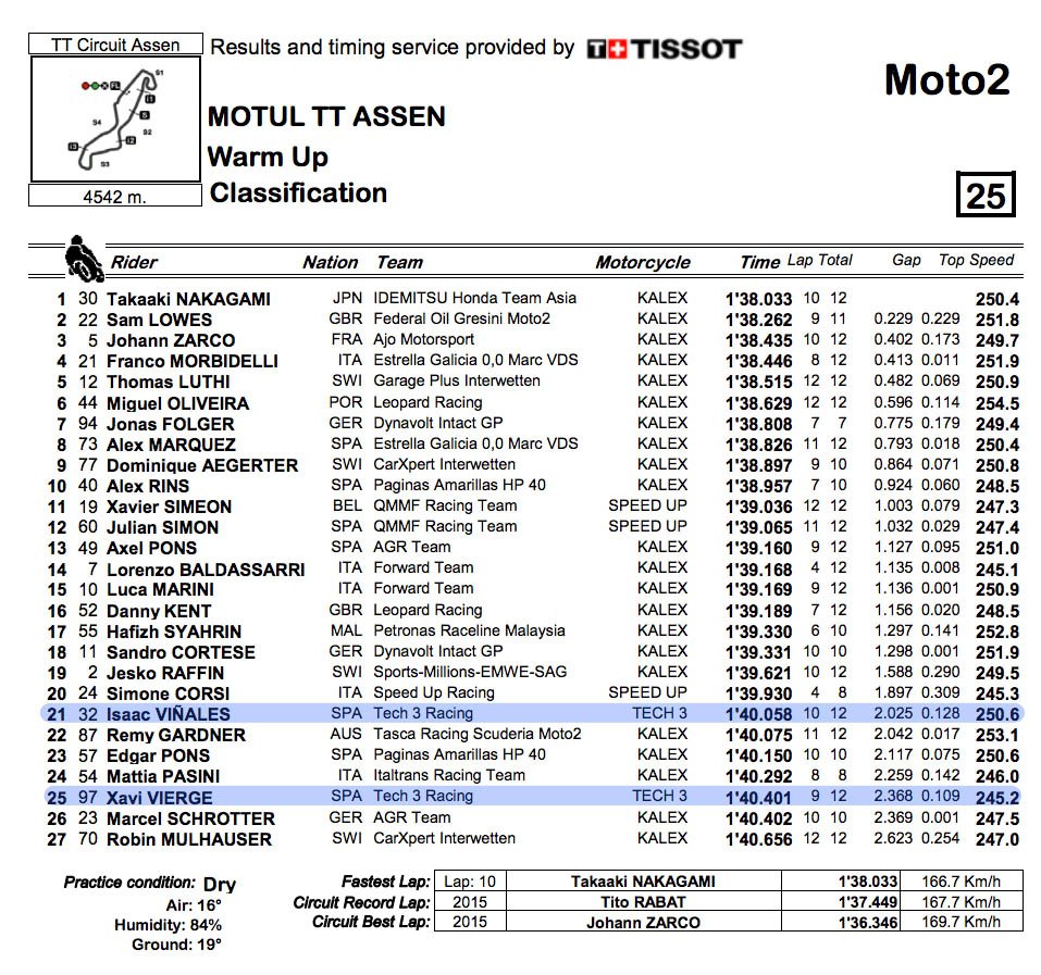 hasil moto2 assen 2016
