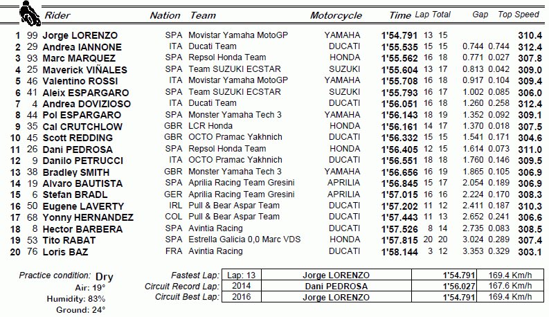 Hasil FP 3 Brno