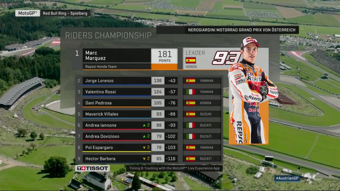 Marc Marquez Tahu Honda Akan "Menderita" Di Austria...!!! 2 Klasemen rider Austria