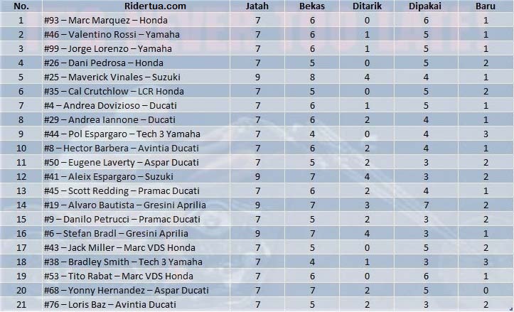 alokasi-mesin-motogp-motegi