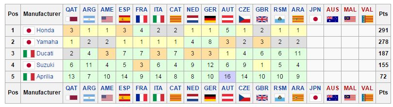 Inilah 3 Faktor kekalahan Yamaha di paruh kedua Musim 2016... 1 posisi-juara-pabrikan