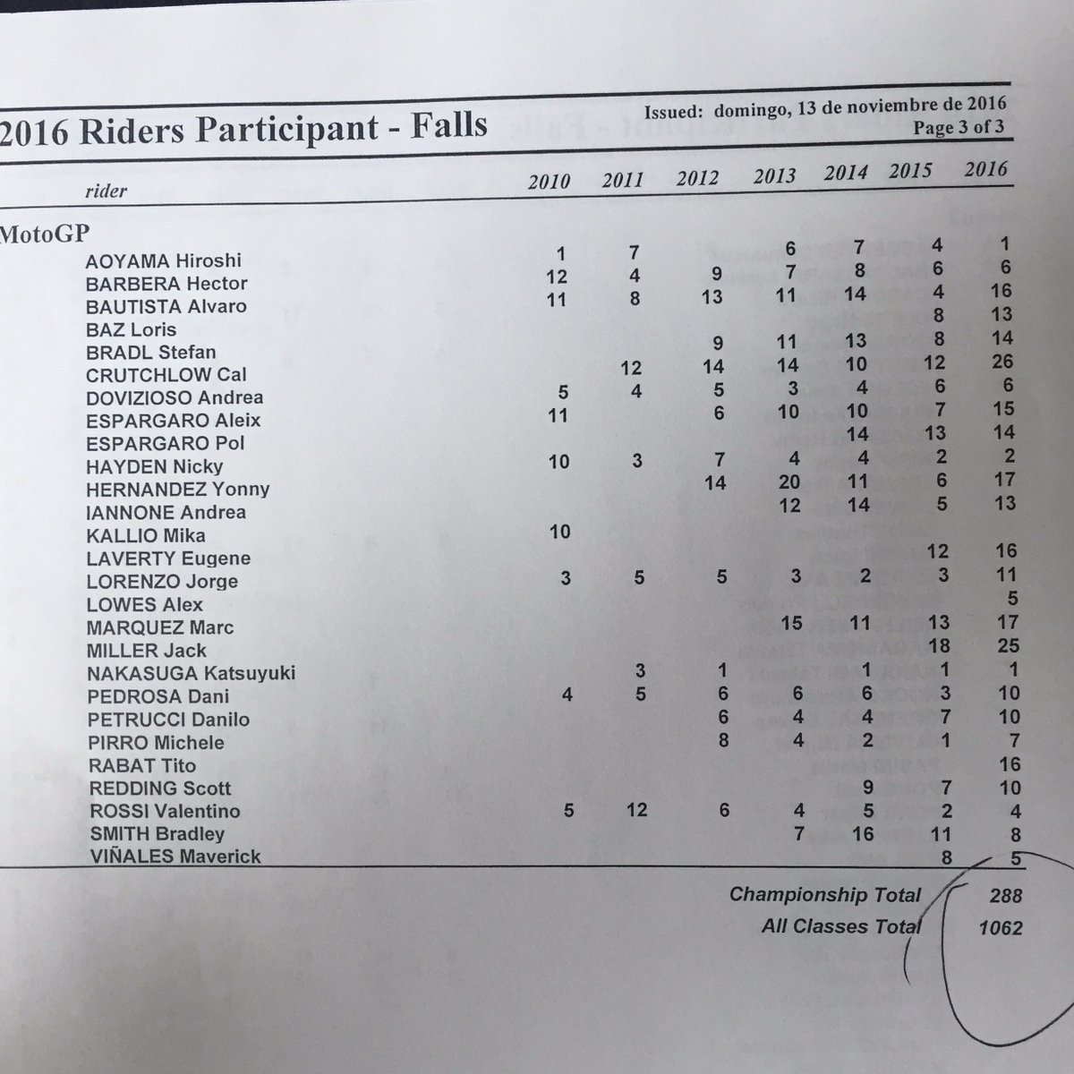Siapa Pembalap MotoGp Yang paling sering jatuh Tahun Ini...??? 1 rider-jatuh