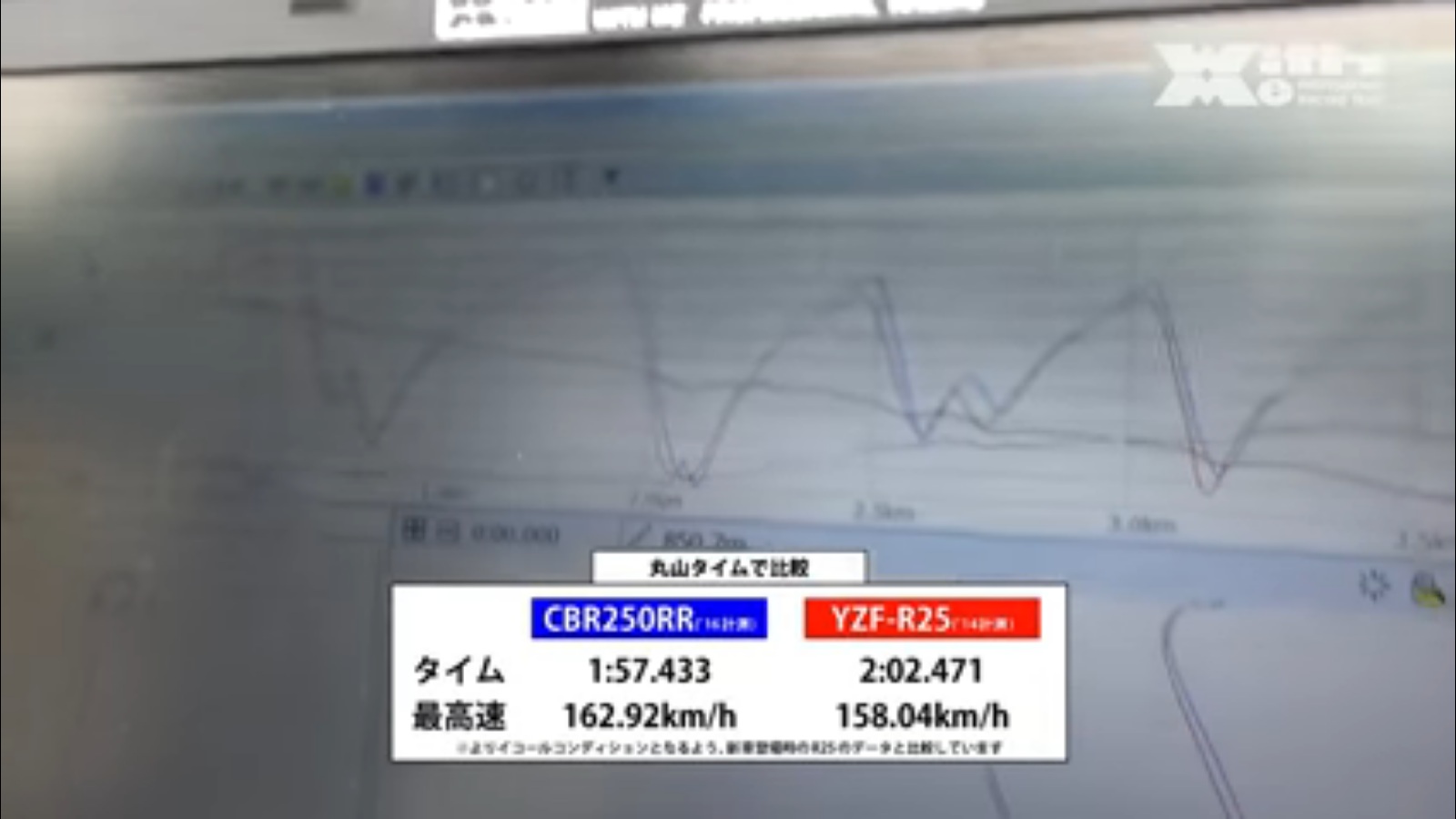 "Penistaan" Honda CBR250RR Terhadap Peforma R25 dan Ninja 250 FI, beda Kelas Katanya... Biyuh..!!! 3 Ninja CBR R25 sentul