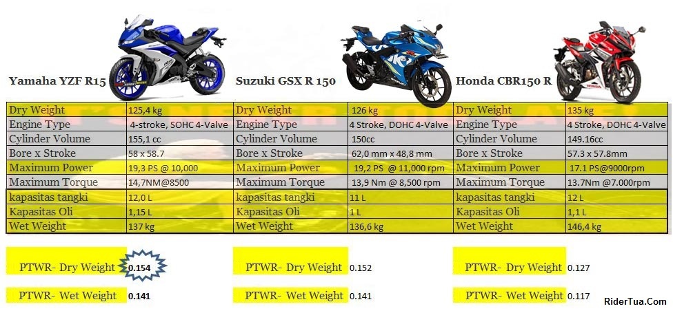 Honda akan Ciptakan CBR150R "Ultimate".. Selisih 2 PS itu begitu Menyakitkan...!!! 1 Spesifikasi R15 vs GSXR 150 vs CBR150R 2017 1