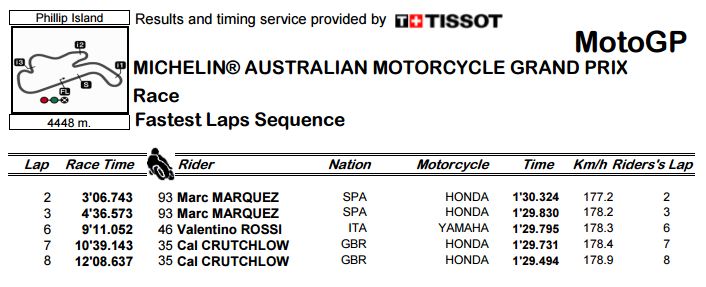 "New RC213V 2017" Marc Marquez Pecahkan Rekor Fastest Lap Tahun Lalu..Juozz!!! 3 Fastest Lap 2016