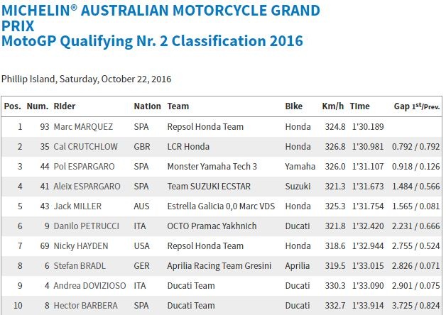 "New RC213V 2017" Marc Marquez Pecahkan Rekor Fastest Lap Tahun Lalu..Juozz!!! 4 Kualifikasi Phillpi Island 2016