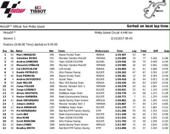 Tes Phillip Island: Marquez Tercepat, Diikuti Rossi ke-2 dan Iannone ke-3.. 1 Tes hari 1 KTM Factory Racing