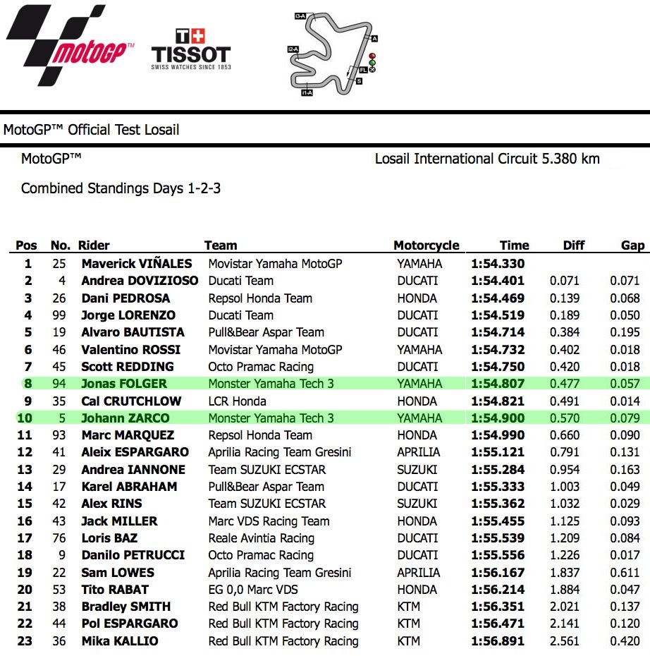 Hasil Tes Qatar day 1 2 3 1