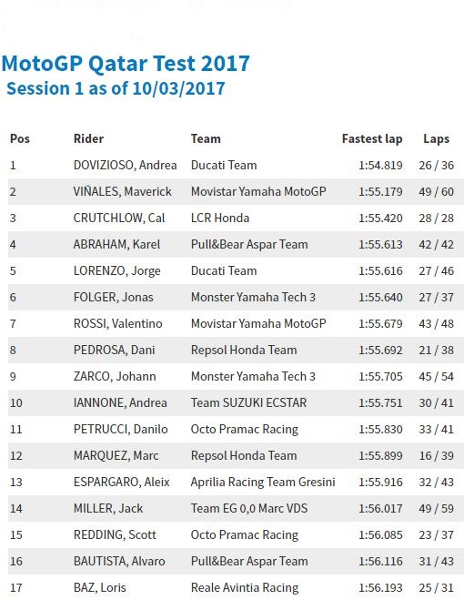 Ini Tanggapan Marquez, Dua kali jatuh dan hanya Posisi 12 di Tes-1 Qatar. 3 Hasil Tes Qatar day 1