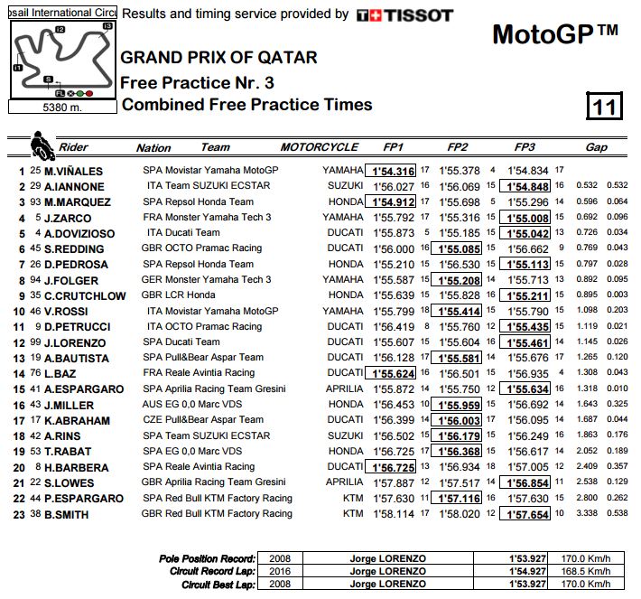 Hasil time Kombinasi FP3 Qatar