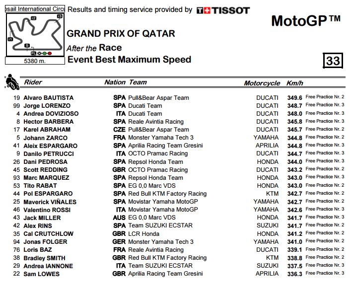 Sempat Bikin Heboh, Hanya Suzuki yang Konsisten Dengan Perangkat ini di Qatar 2 Top speed Qatar Foto motogp com