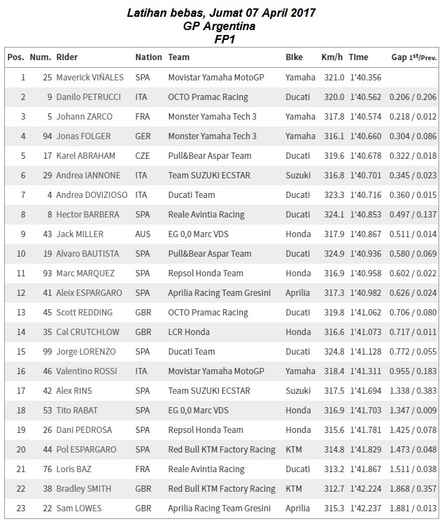 Hasil FP 1 dan FP 2 GP Argentina Maverick Vinales tetap Mendominasi 1 FP1 Argentina