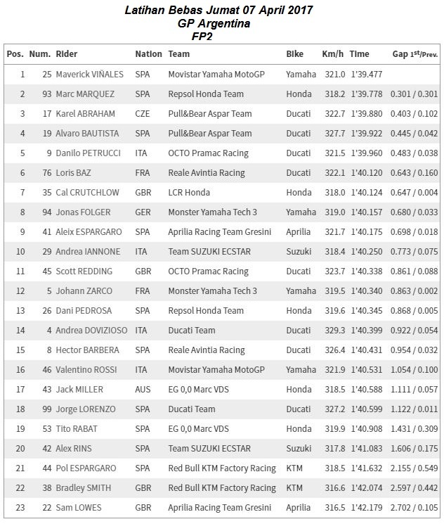 Hasil FP 1 dan FP 2 GP Argentina Maverick Vinales tetap Mendominasi 2 FP2 Argentina