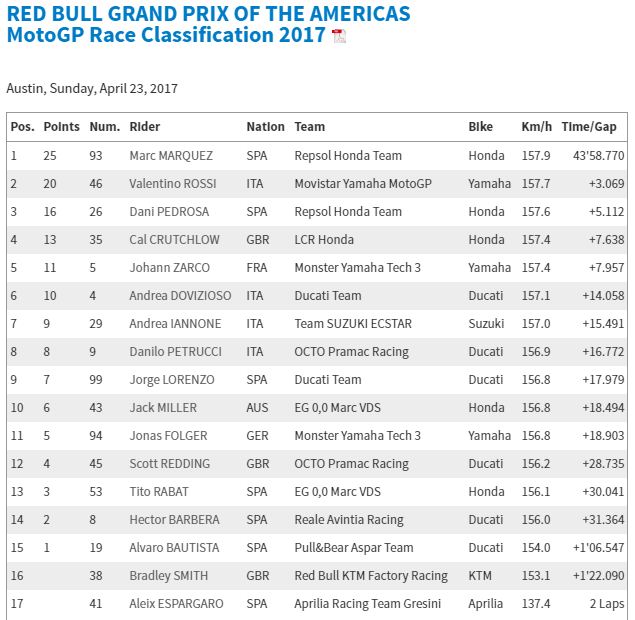 Marquez Rajanya Austin,Klasemen Rossi yang Pimpin 1 Hasil GP Austin