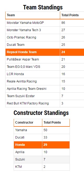 MotoGP: Honda Repsol tidak panik ! 2 Klasemen Motogp Argentina