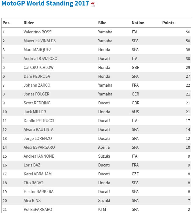 Marquez Rajanya Austin,Klasemen Rossi yang Pimpin 2 Klasemen
