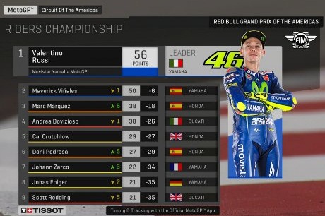Marquez Rajanya Austin,Klasemen Rossi yang Pimpin 3 Rossi Klasemen Juara
