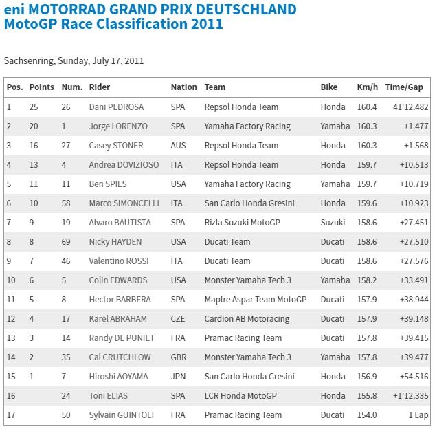 Foto "Misteri" Nicky Hayden Dan Marco Simoncelli 2 Sachsenring 2011