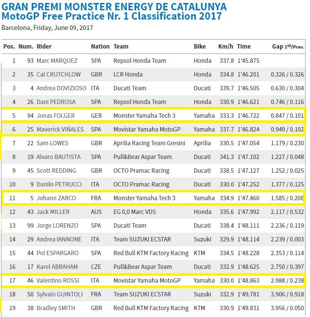 Valentino Rossi Benar, Yamaha M1 Versi Lama Lebih Kencang 10 detik !!! 2 FP1