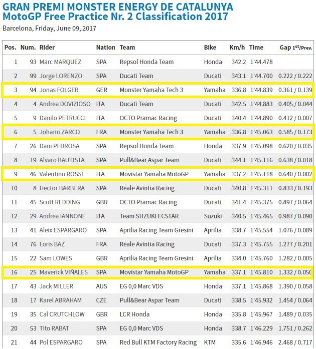 Valentino Rossi Benar, Yamaha M1 Versi Lama Lebih Kencang 10 detik !!! 3 FP2
