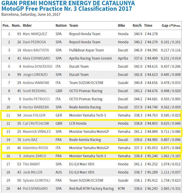 Valentino Rossi Benar, Yamaha M1 Versi Lama Lebih Kencang 10 detik !!! 4 FP3