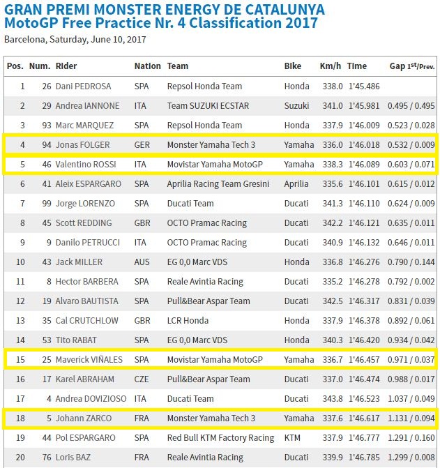 Valentino Rossi Benar, Yamaha M1 Versi Lama Lebih Kencang 10 detik !!! 5 FP4