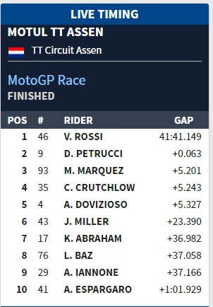 Hasil Race Assen