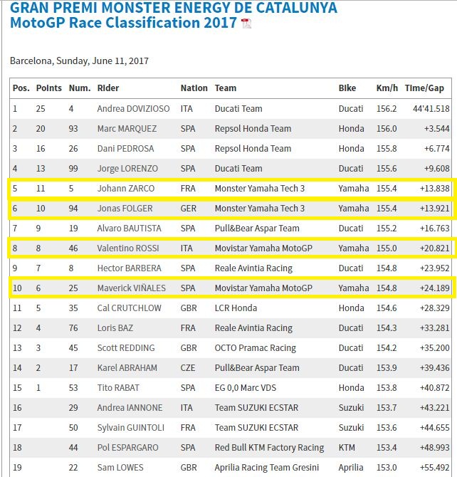 Valentino Rossi Benar, Yamaha M1 Versi Lama Lebih Kencang 10 detik !!! 9 Hasil Race Catalunya 2017