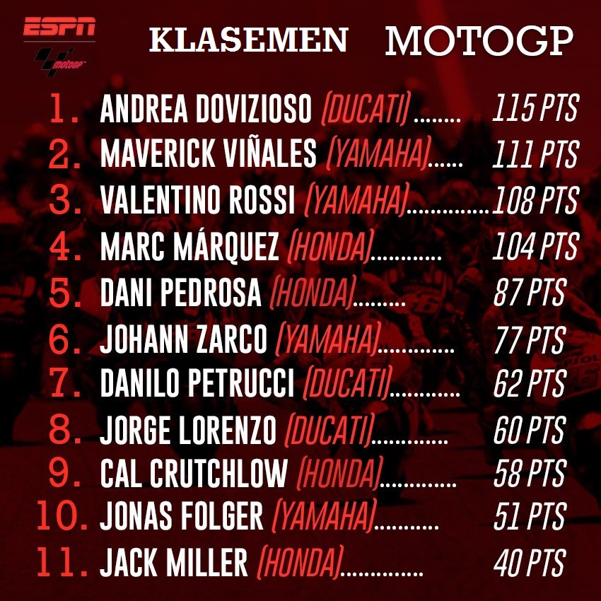Danilo Petrucci Akan Pakai Mesin Pabrikan Ducati, Gajinya Naik Berlipat !! 2 Klasemen rider Assen 2017