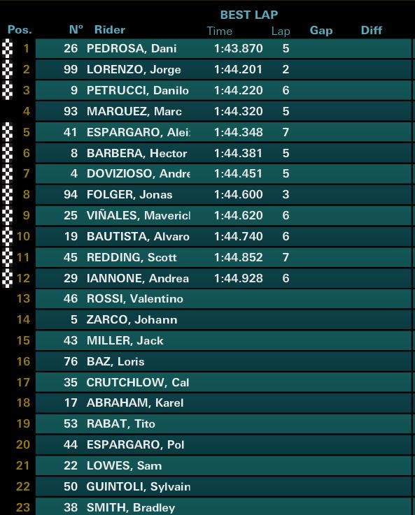 Dani Pole, Rossi Start ke-13 , Marc Marquez jatuh 4 kali 2 Kualifikasi Catalunya 2017