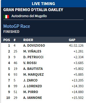 Dovi Juara, Ducati Perkasa, Valentino Rossi Menderita ! 1 Motogp Mugello 2017
