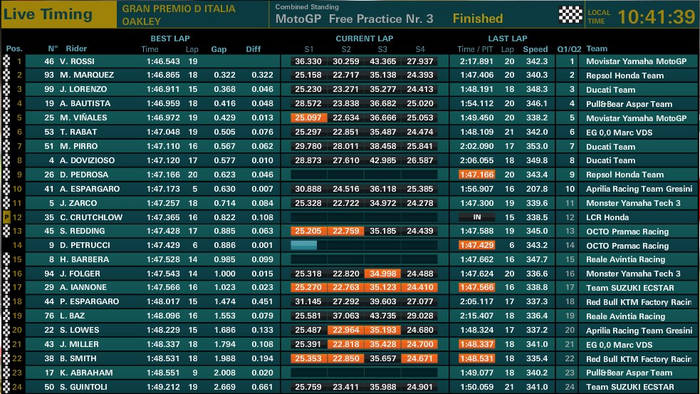 Valentino Rossi Ternyata Kelabui Kita.. Dia Bisa Cepaaaattt !! 1 Valentino Rossi Lap Time
