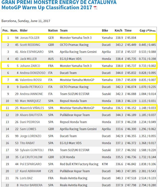 Valentino Rossi Benar, Yamaha M1 Versi Lama Lebih Kencang 10 detik !!! 8 Warm UP