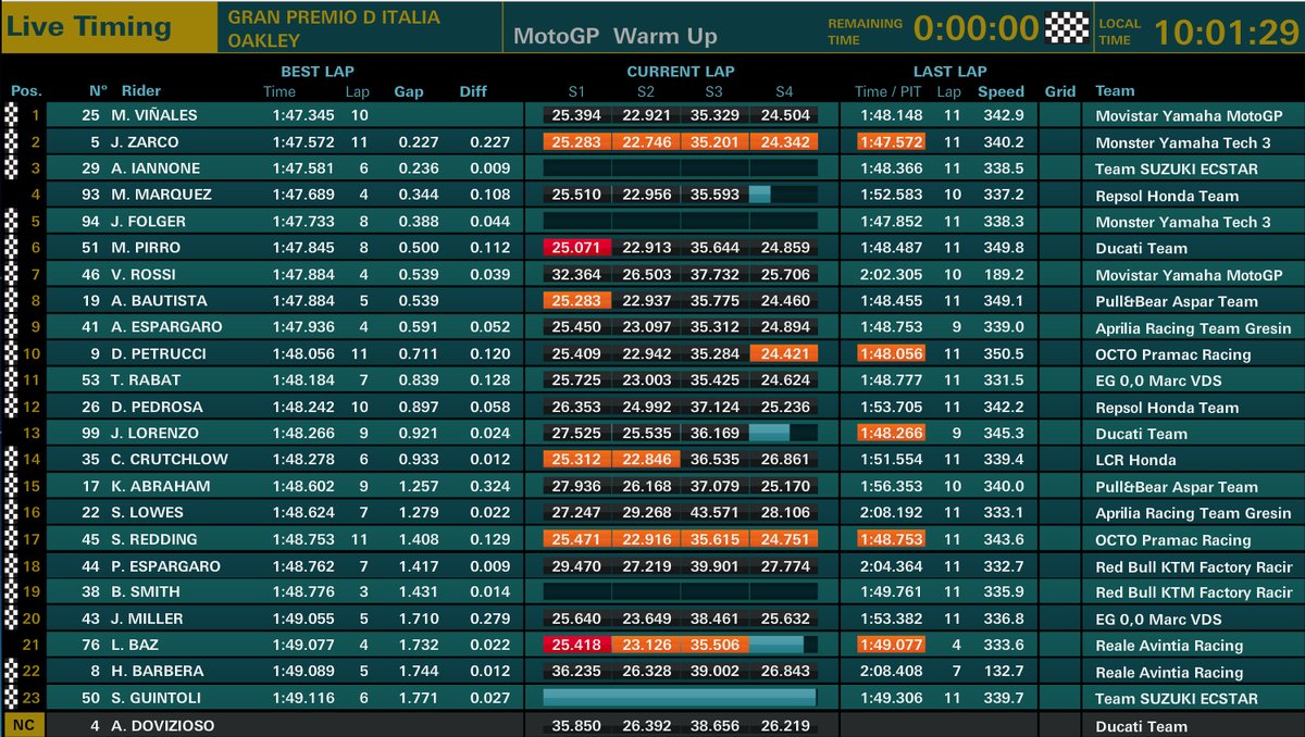 Warm Up Mugello