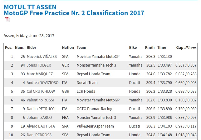 Ini Alasan Valentino Rossi Hanya Posisi Ke-6 Latihan Jumat di Assen 1 assen FP2