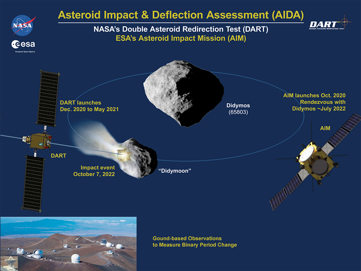 Inilah Misi NASA Menangkal Asteroid 1 Double Asteroid Redirection Test DART