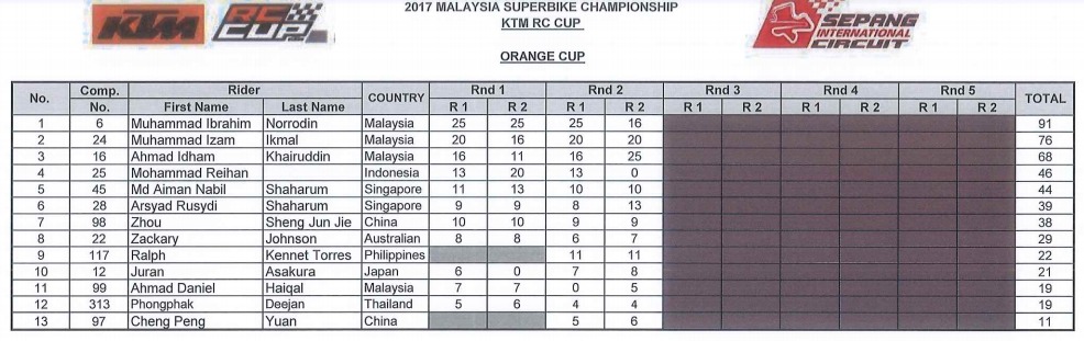 KTM RC Cup Asia 2017 Babak Ke-3, Persaingan Semakin Ketat! 4 Gambar 2