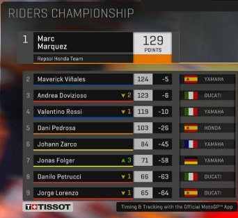 Valentino Rossi dan Vinales: Sachsenring adalah Misi Penyelamatan 2 Klasemen rider Jerman 2017