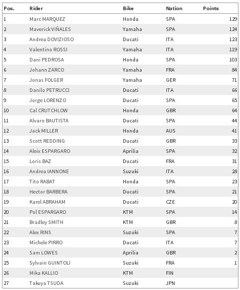 Klasemen rider motogp jerman 2017