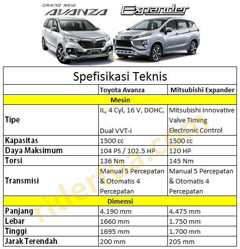 Komparasi Toyota Avanza Vs Mitsubishi