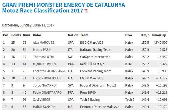 Moto2 before
