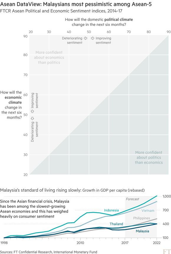 Pertumbuhan Malaysia Lamban dan Negara Paling Pesimis di Negara Asean ! 1 Data FTCR DV Sentiment