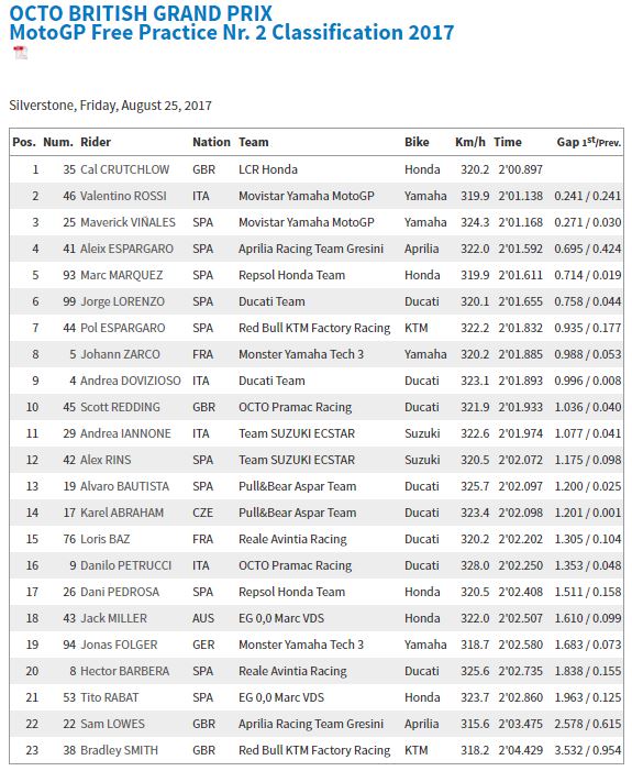 Masalah dengan Perut, Valentino Rossi Hanya Tercepat Kedua 1 Latihan Bebas Jumat Silverstone