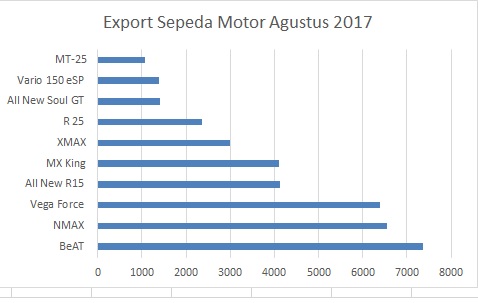 Honda Beat Berhasil Kalahkan Yamaha N-Max di Pasar Ekspor 3 Export Sepeda motor Agustus 2017