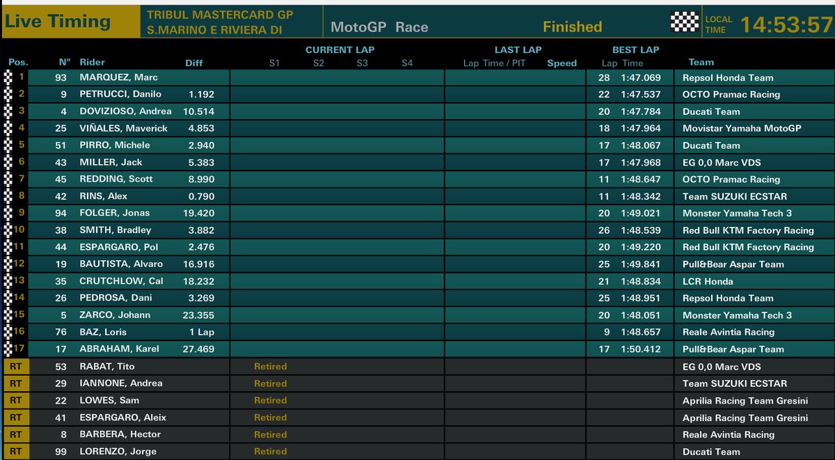 Hasil Race Misano 2017